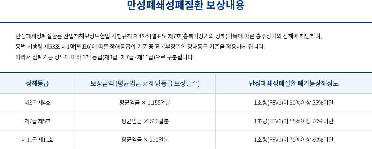 만성폐쇄성폐질환 보상내용