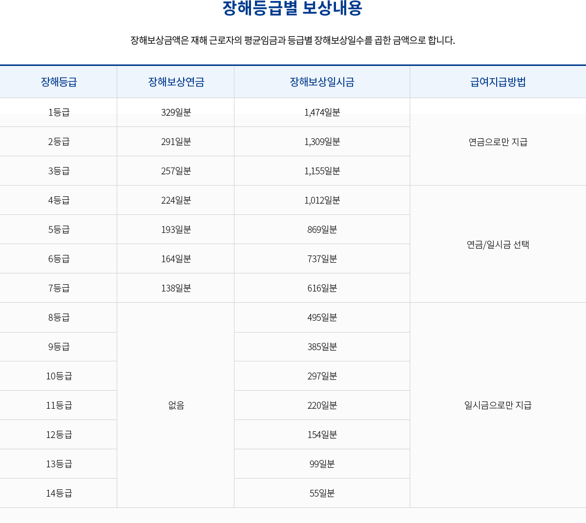 장해등급별 보상내용